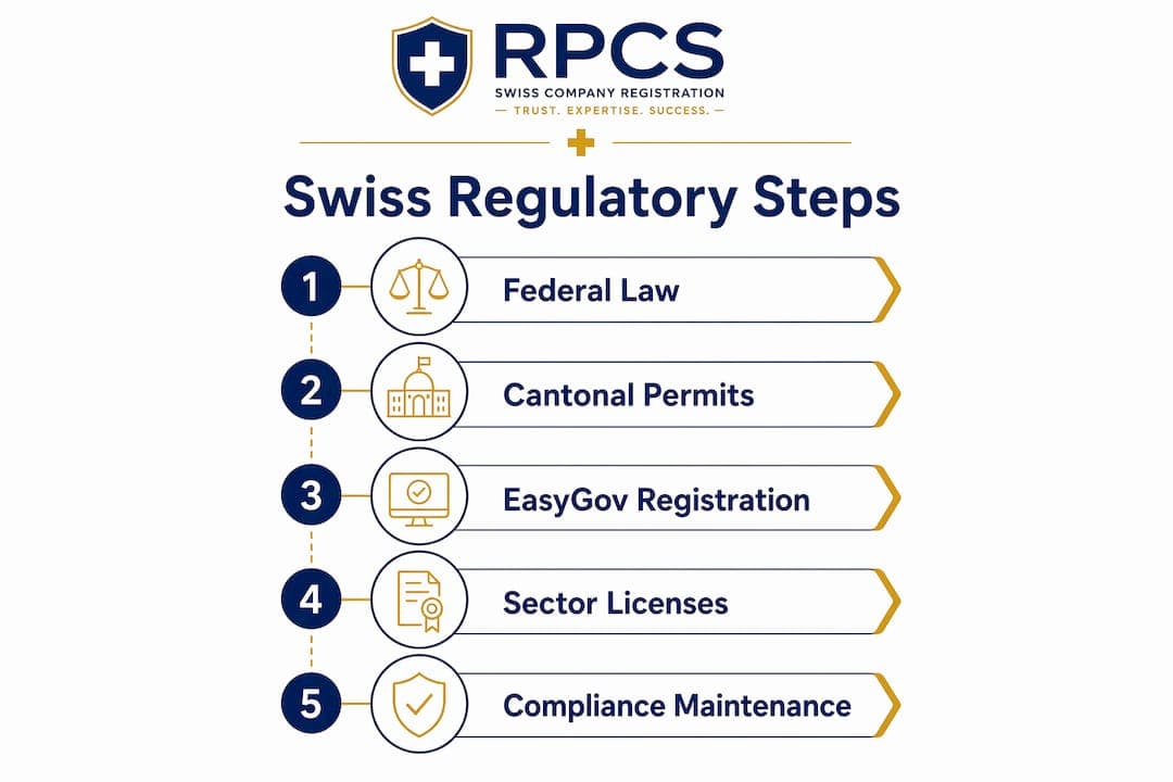 Infographic outlining key Swiss regulatory compliance steps