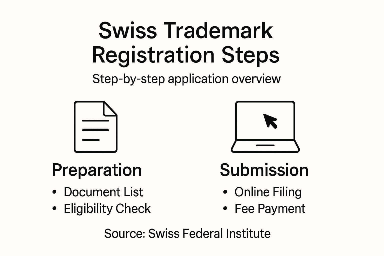 Infographic outlining Swiss trademark registration